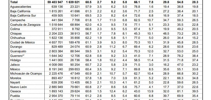 México registra su tasa de desempleo más baja en años